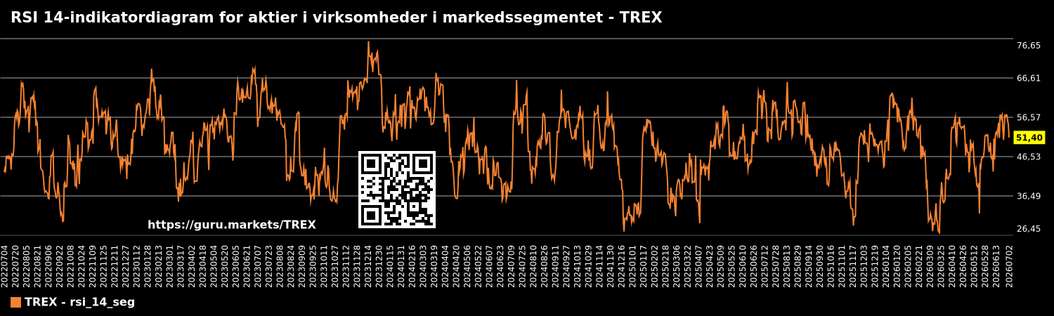 RSI 14-indikatordiagram for aktier i virksomheder i markedssegmentet - TREX